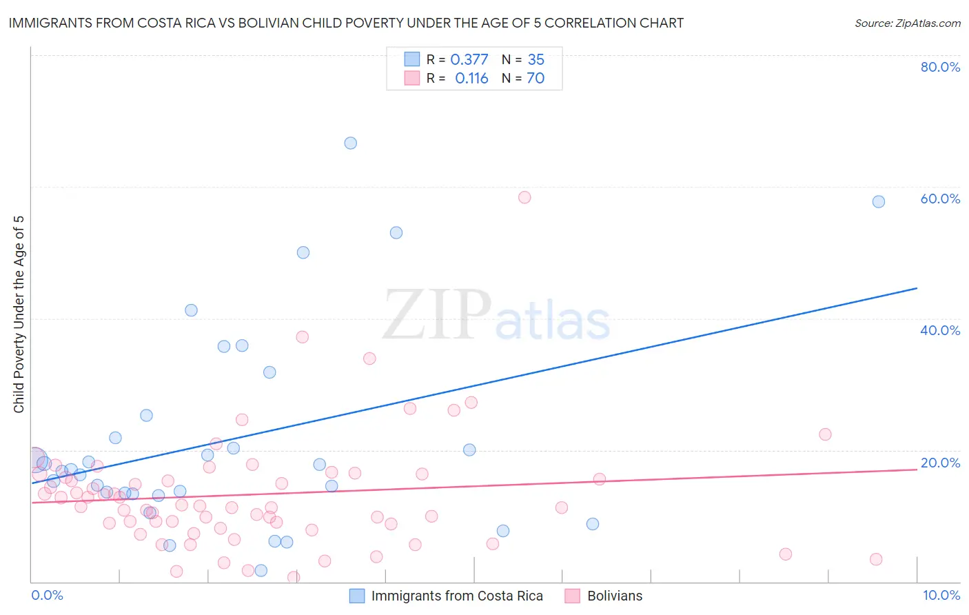 Immigrants from Costa Rica vs Bolivian Child Poverty Under the Age of 5
