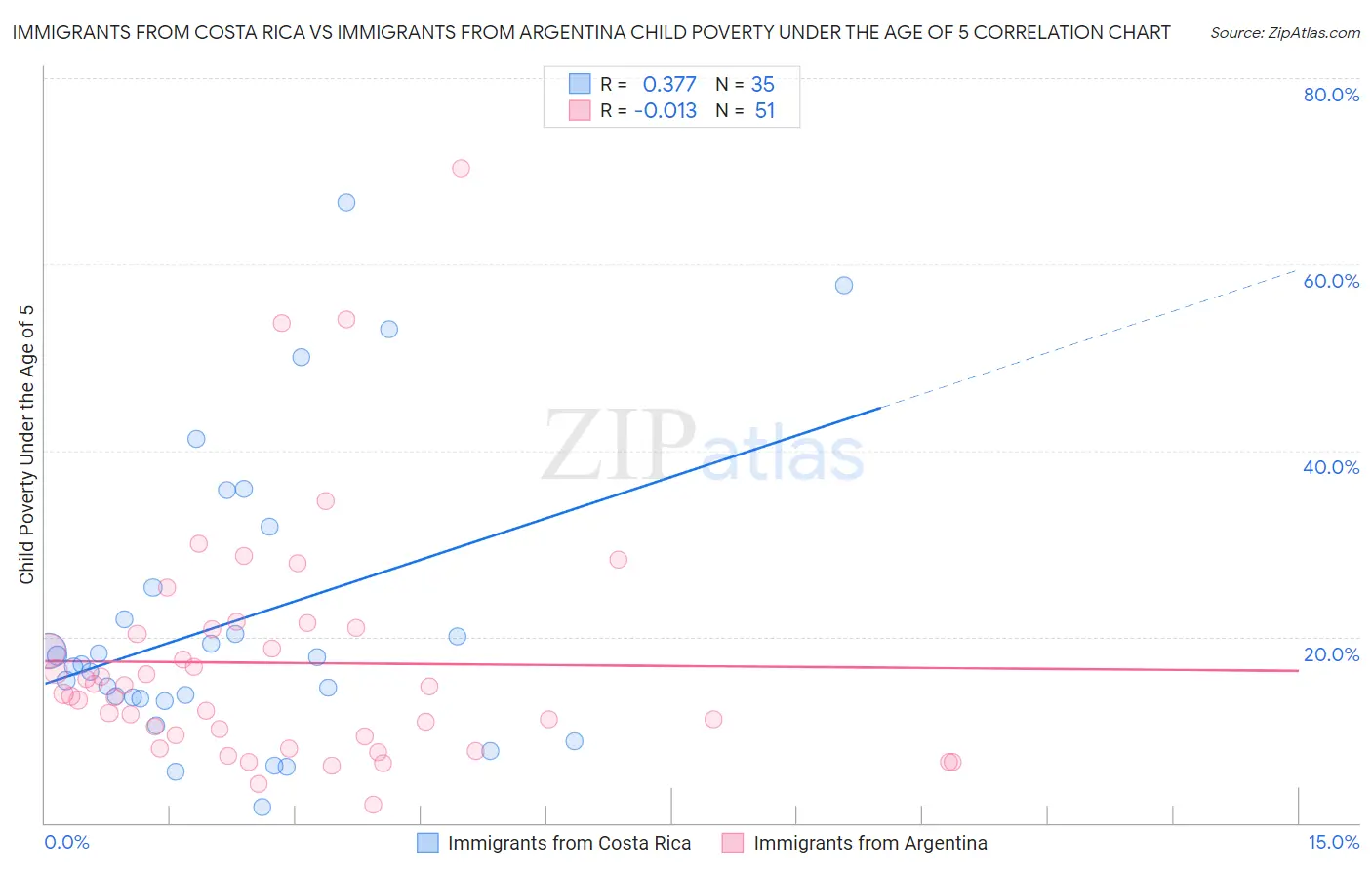 Immigrants from Costa Rica vs Immigrants from Argentina Child Poverty Under the Age of 5