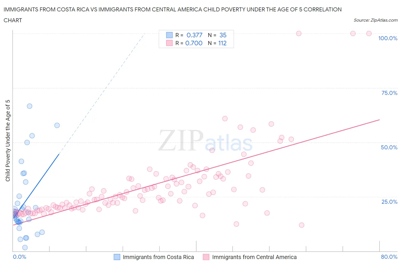 Immigrants from Costa Rica vs Immigrants from Central America Child Poverty Under the Age of 5