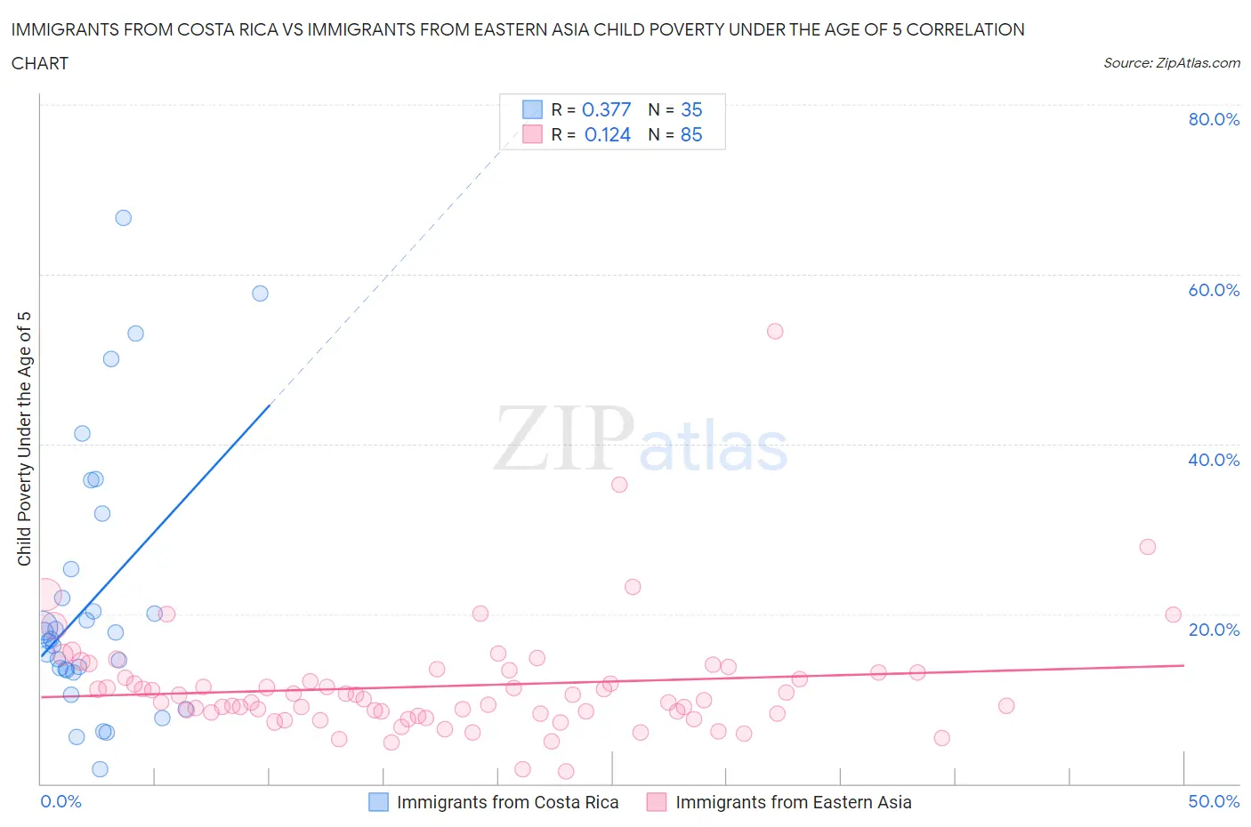 Immigrants from Costa Rica vs Immigrants from Eastern Asia Child Poverty Under the Age of 5