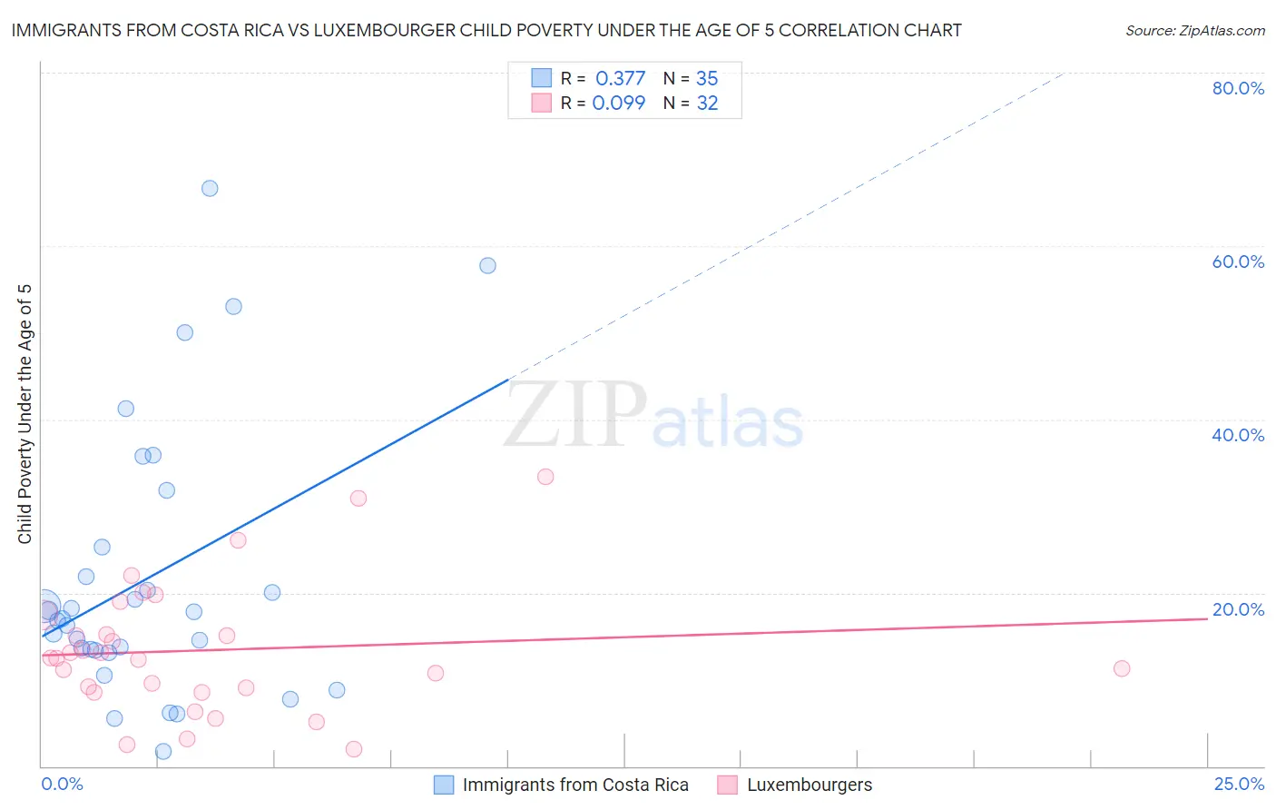 Immigrants from Costa Rica vs Luxembourger Child Poverty Under the Age of 5