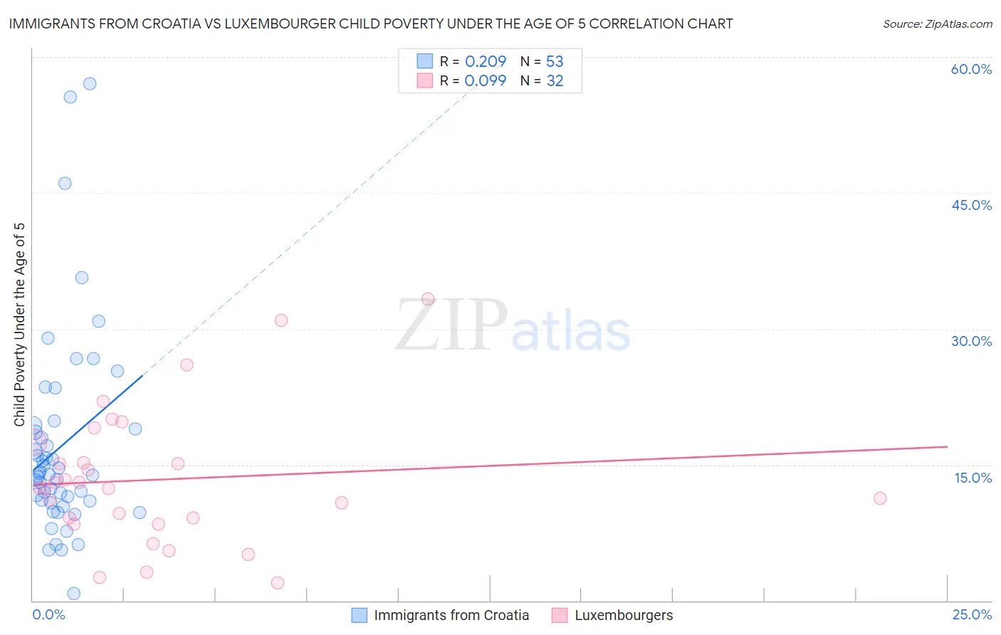 Immigrants from Croatia vs Luxembourger Child Poverty Under the Age of 5
