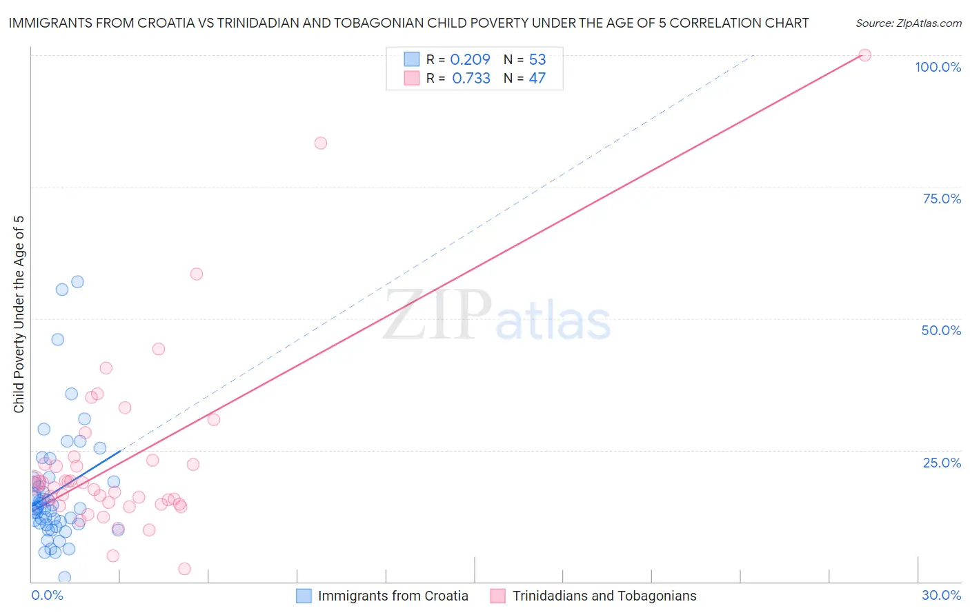 Immigrants from Croatia vs Trinidadian and Tobagonian Child Poverty Under the Age of 5