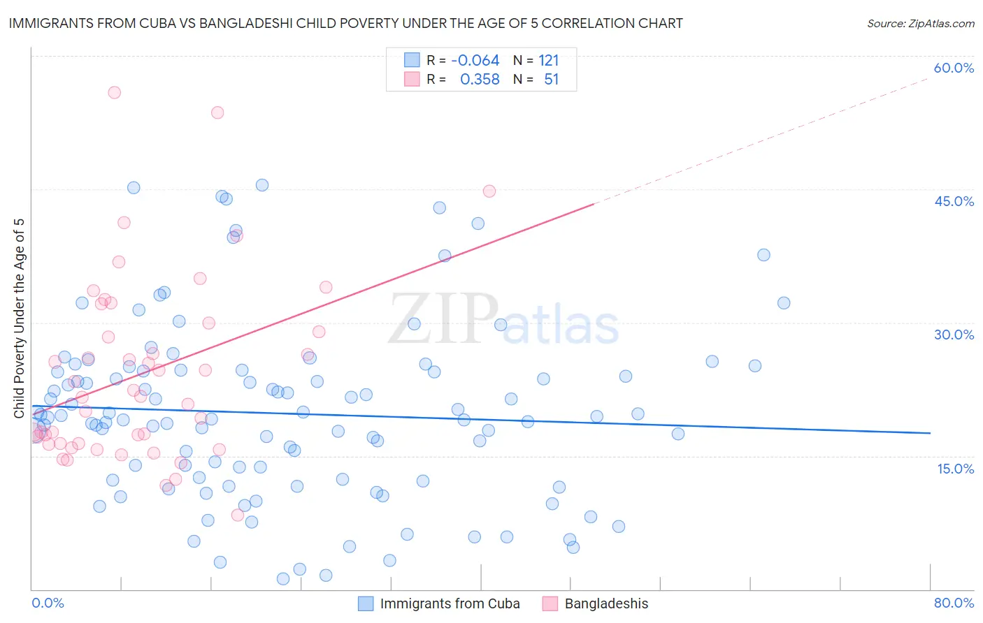 Immigrants from Cuba vs Bangladeshi Child Poverty Under the Age of 5