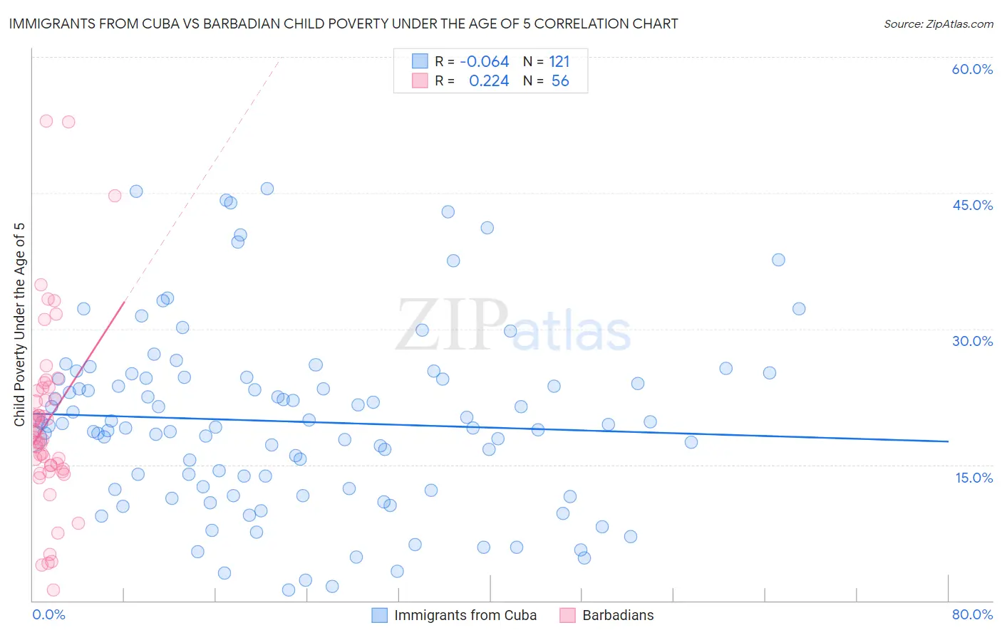 Immigrants from Cuba vs Barbadian Child Poverty Under the Age of 5