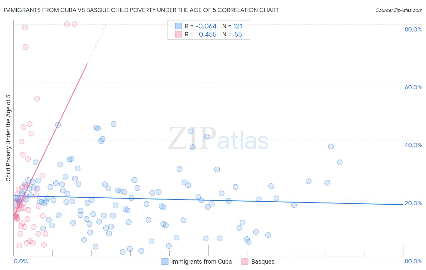 Immigrants from Cuba vs Basque Child Poverty Under the Age of 5