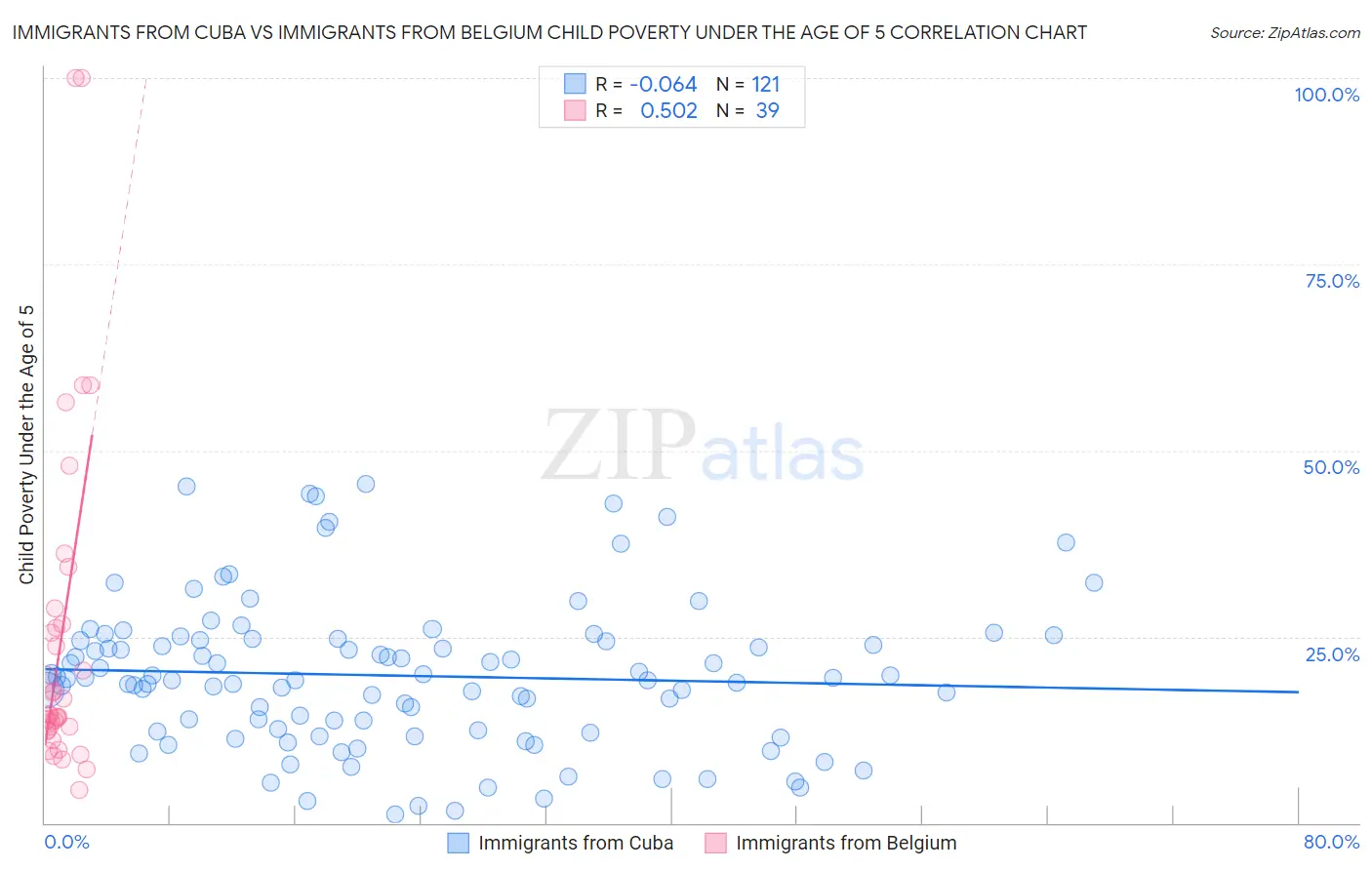 Immigrants from Cuba vs Immigrants from Belgium Child Poverty Under the Age of 5