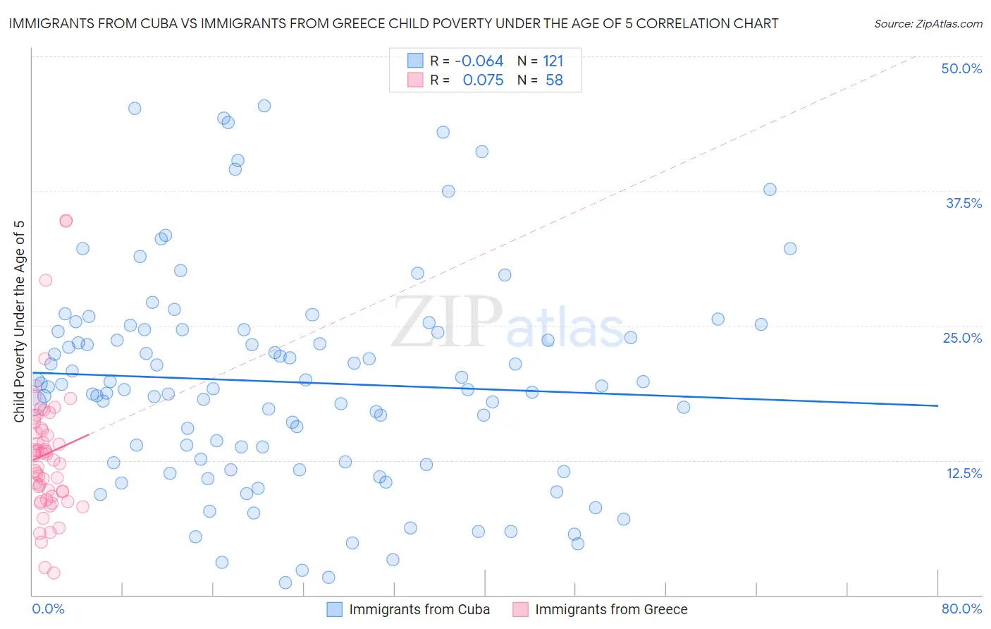 Immigrants from Cuba vs Immigrants from Greece Child Poverty Under the Age of 5