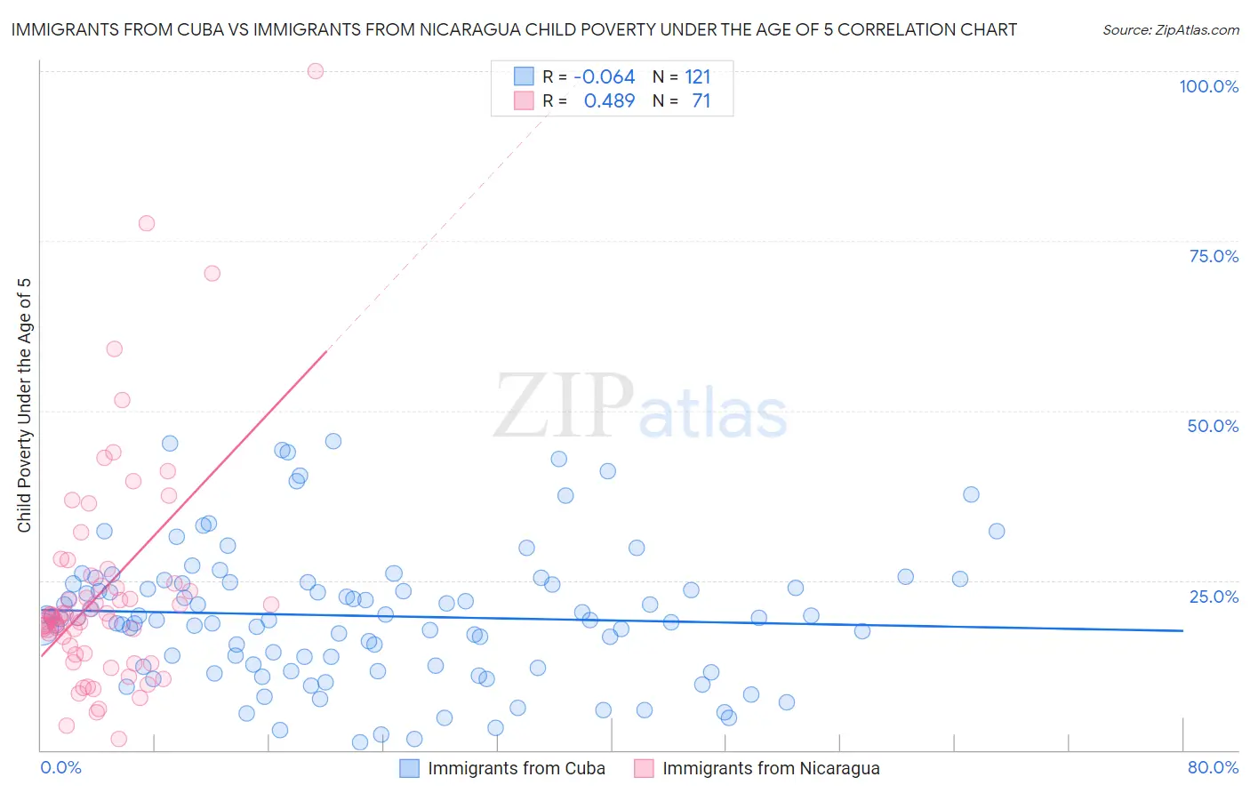 Immigrants from Cuba vs Immigrants from Nicaragua Child Poverty Under the Age of 5