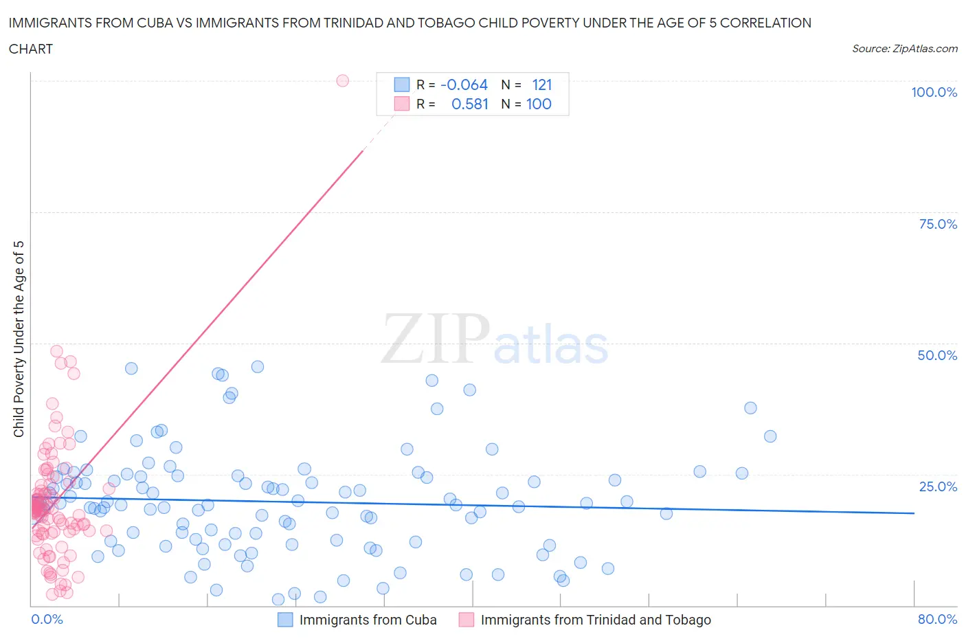 Immigrants from Cuba vs Immigrants from Trinidad and Tobago Child Poverty Under the Age of 5