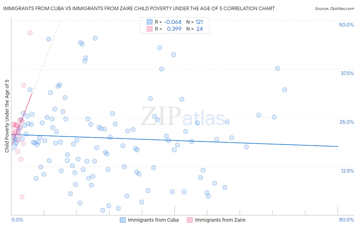 Immigrants from Cuba vs Immigrants from Zaire Child Poverty Under the Age of 5