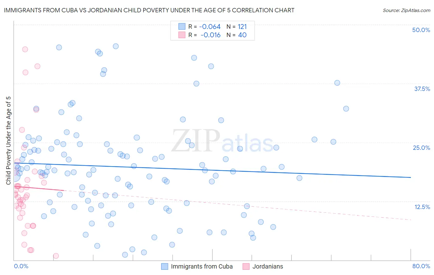 Immigrants from Cuba vs Jordanian Child Poverty Under the Age of 5