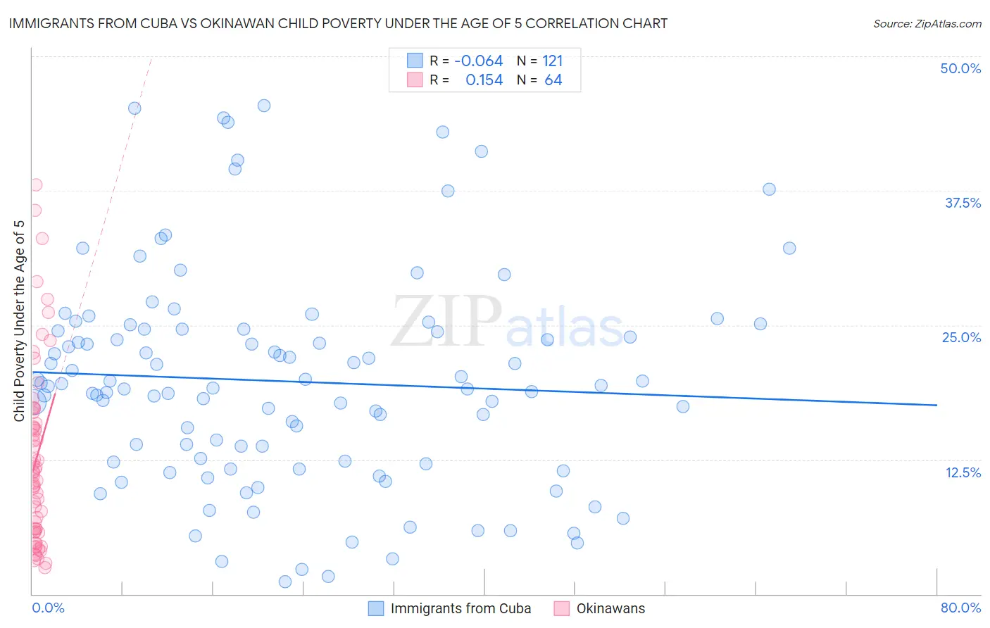 Immigrants from Cuba vs Okinawan Child Poverty Under the Age of 5