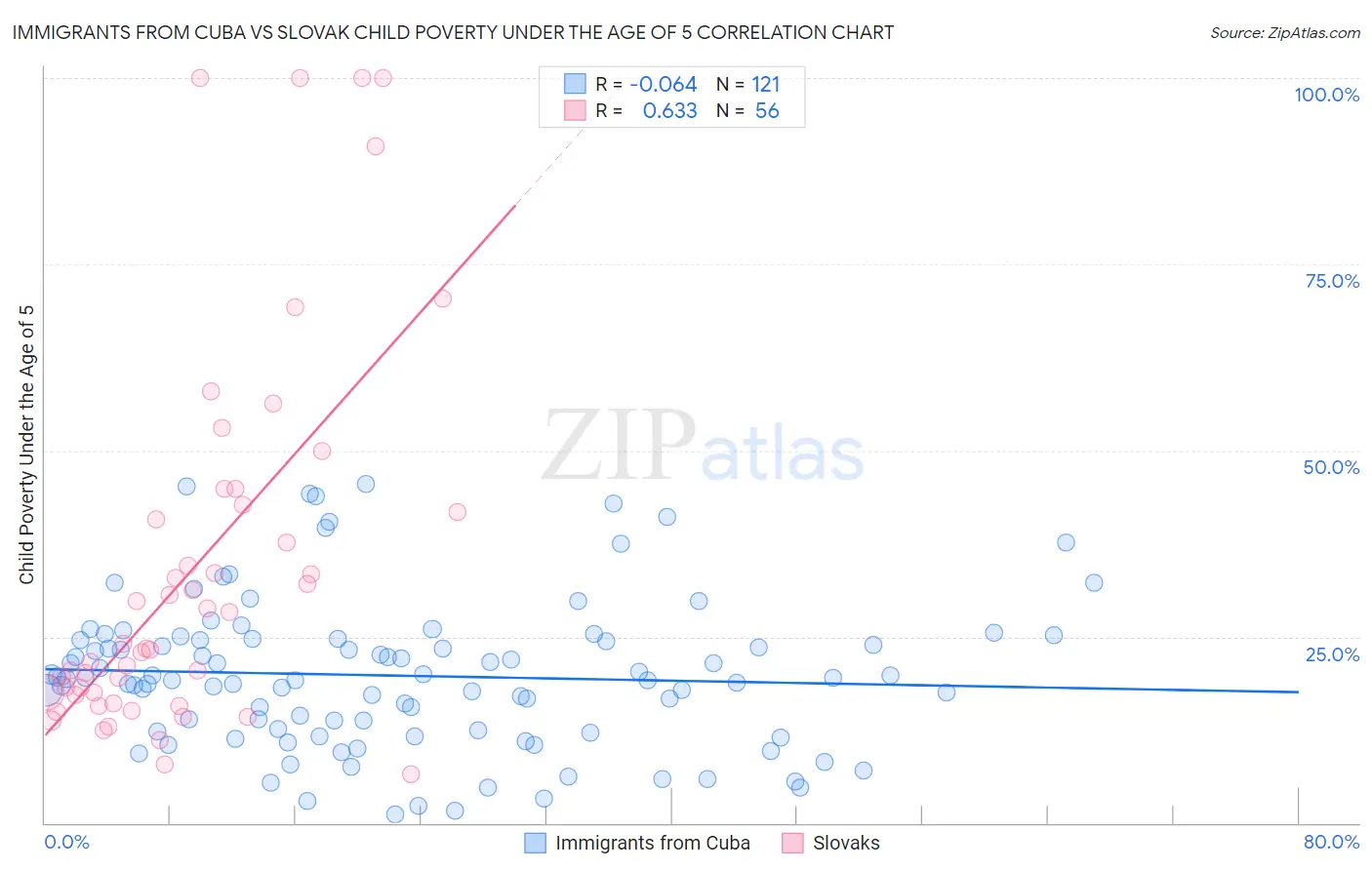 Immigrants from Cuba vs Slovak Child Poverty Under the Age of 5