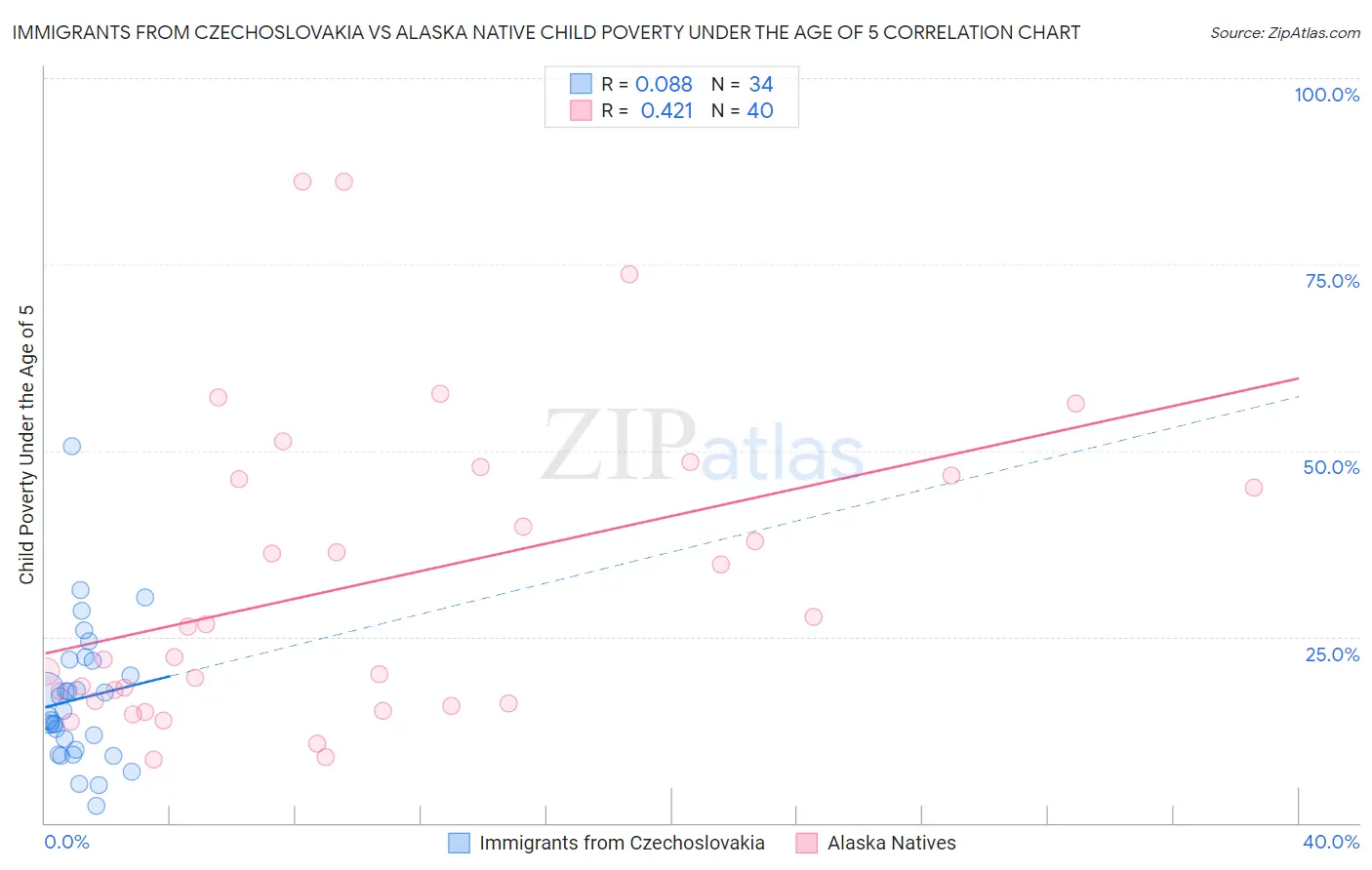 Immigrants from Czechoslovakia vs Alaska Native Child Poverty Under the Age of 5