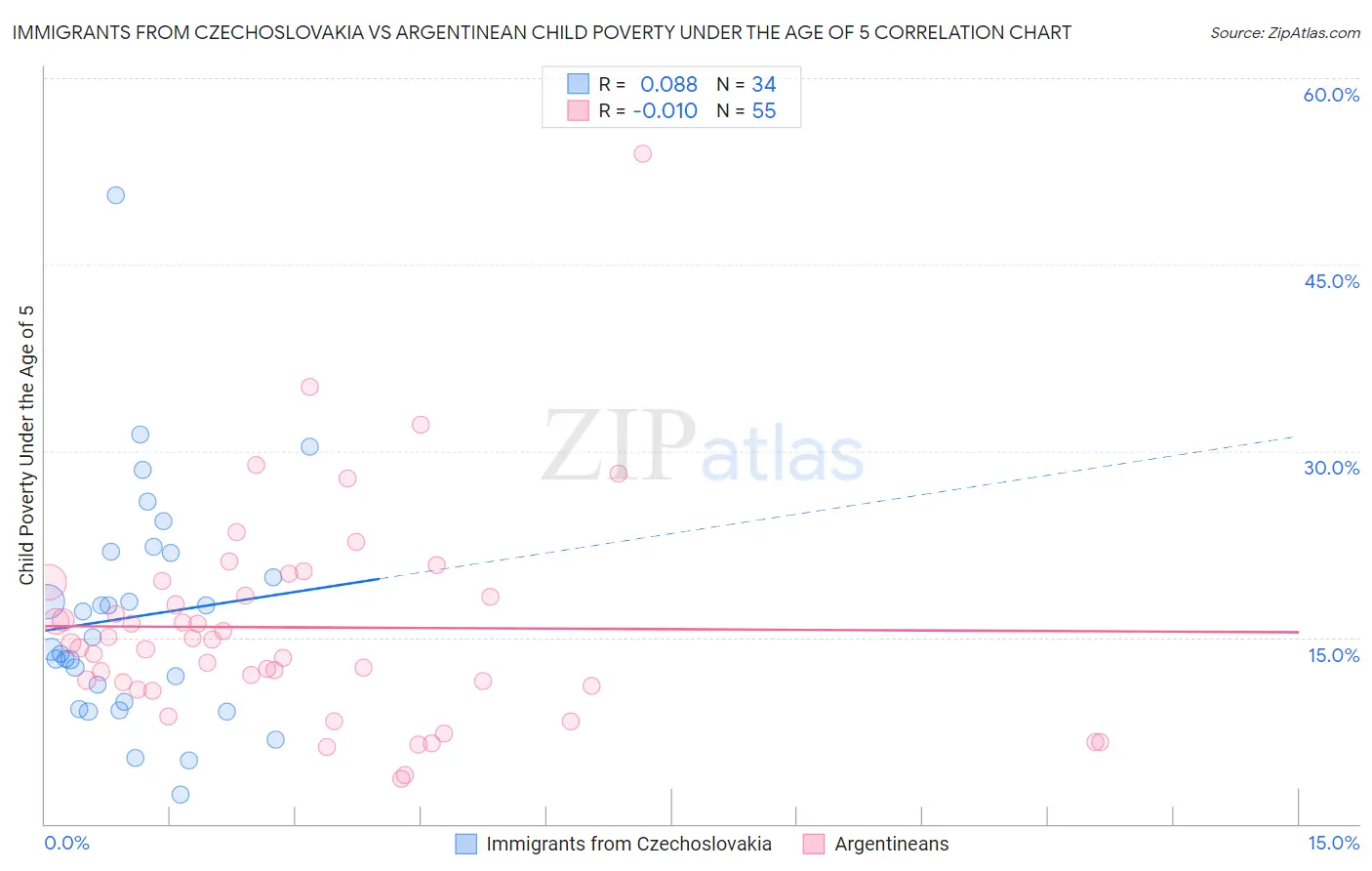 Immigrants from Czechoslovakia vs Argentinean Child Poverty Under the Age of 5