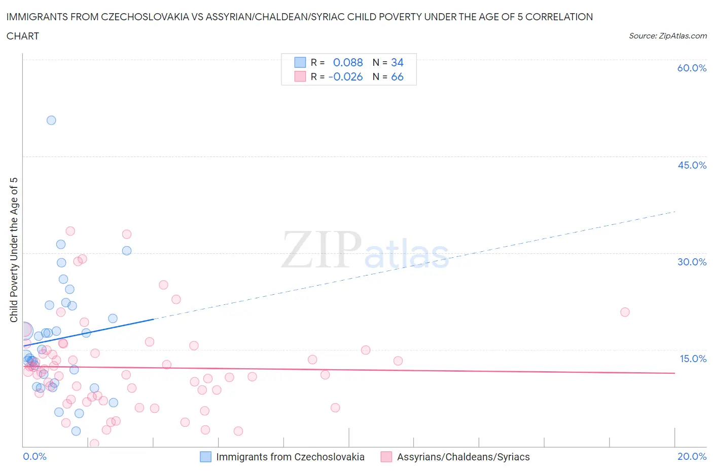 Immigrants from Czechoslovakia vs Assyrian/Chaldean/Syriac Child Poverty Under the Age of 5
