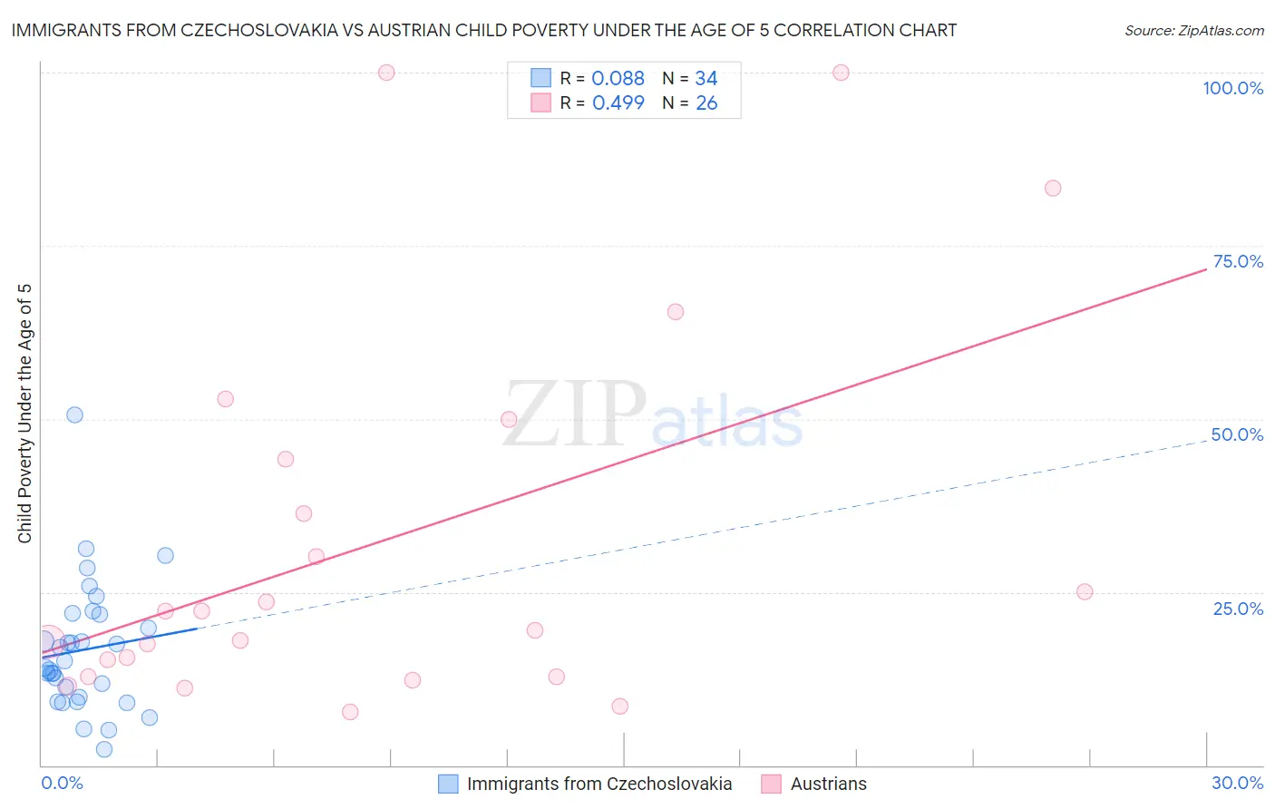 Immigrants from Czechoslovakia vs Austrian Child Poverty Under the Age of 5