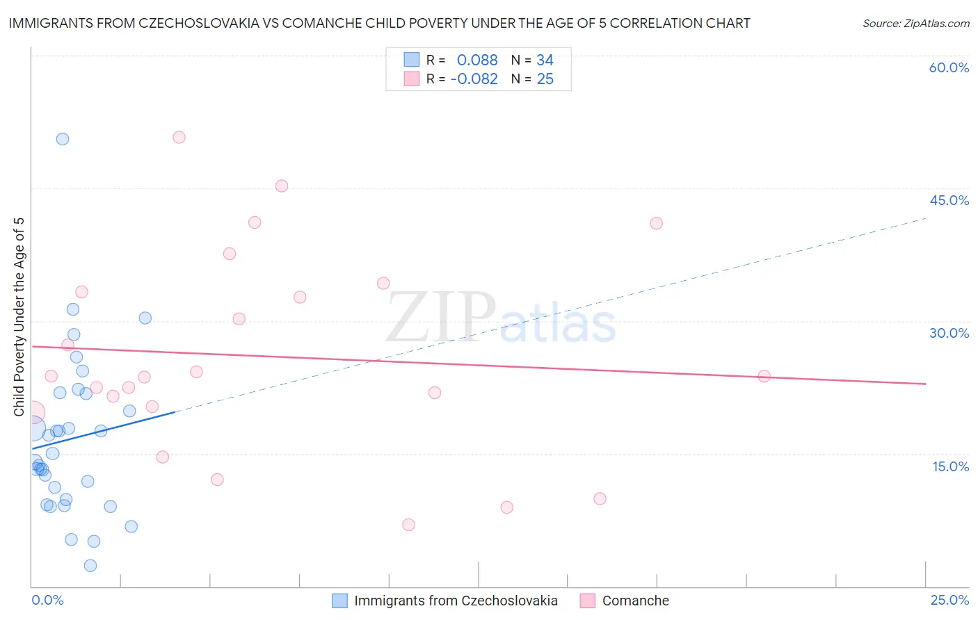 Immigrants from Czechoslovakia vs Comanche Child Poverty Under the Age of 5