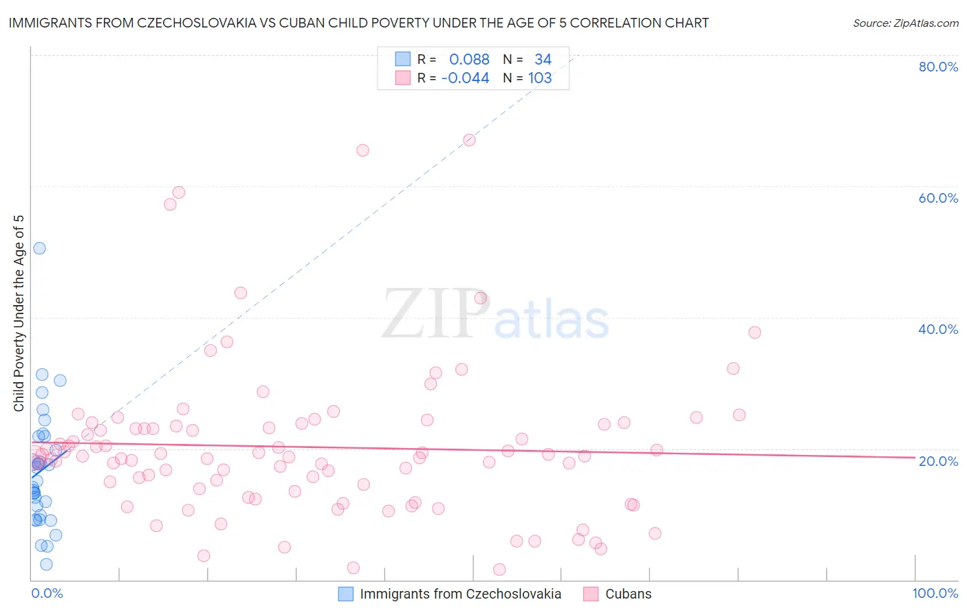 Immigrants from Czechoslovakia vs Cuban Child Poverty Under the Age of 5
