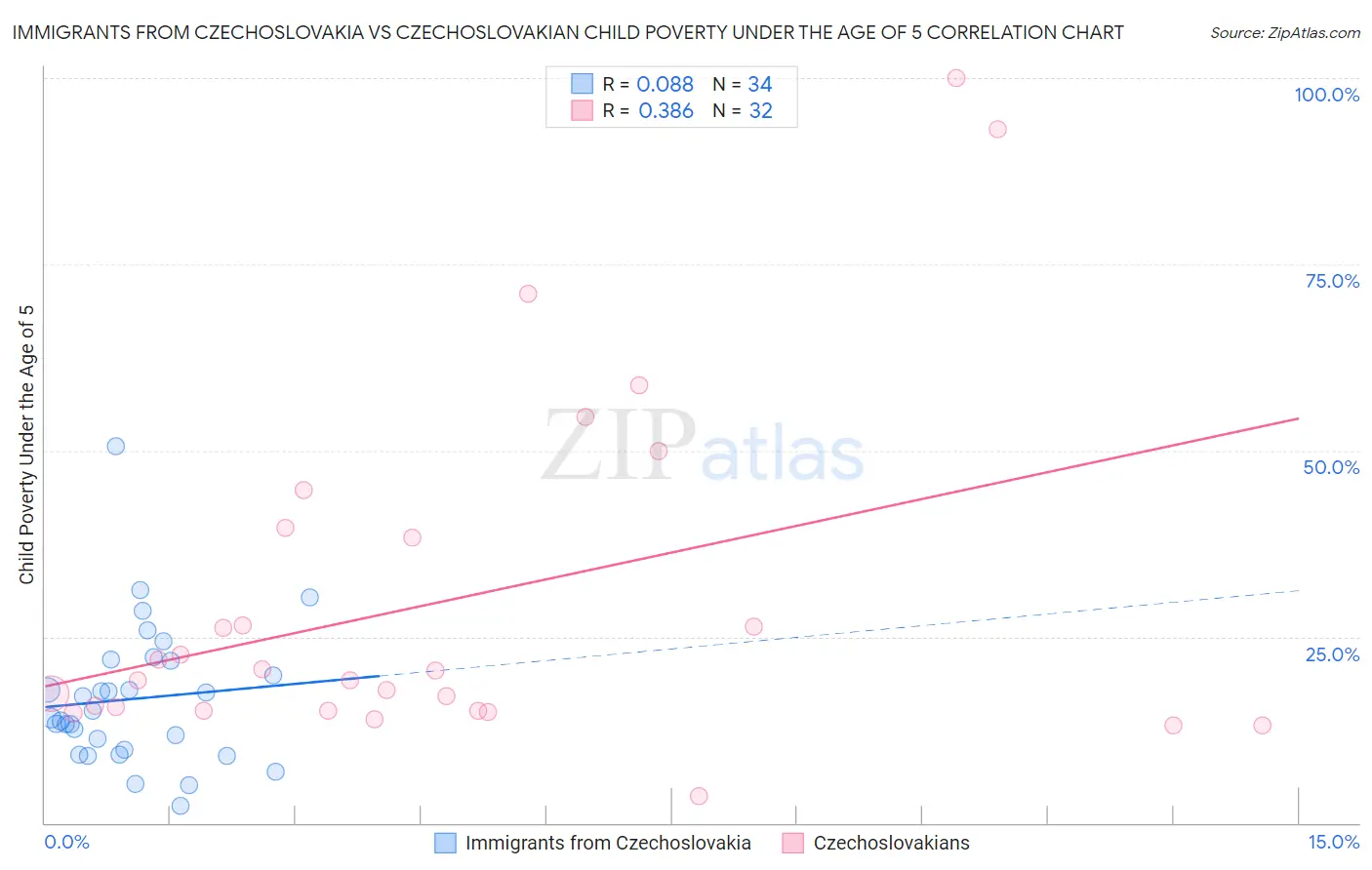 Immigrants from Czechoslovakia vs Czechoslovakian Child Poverty Under the Age of 5