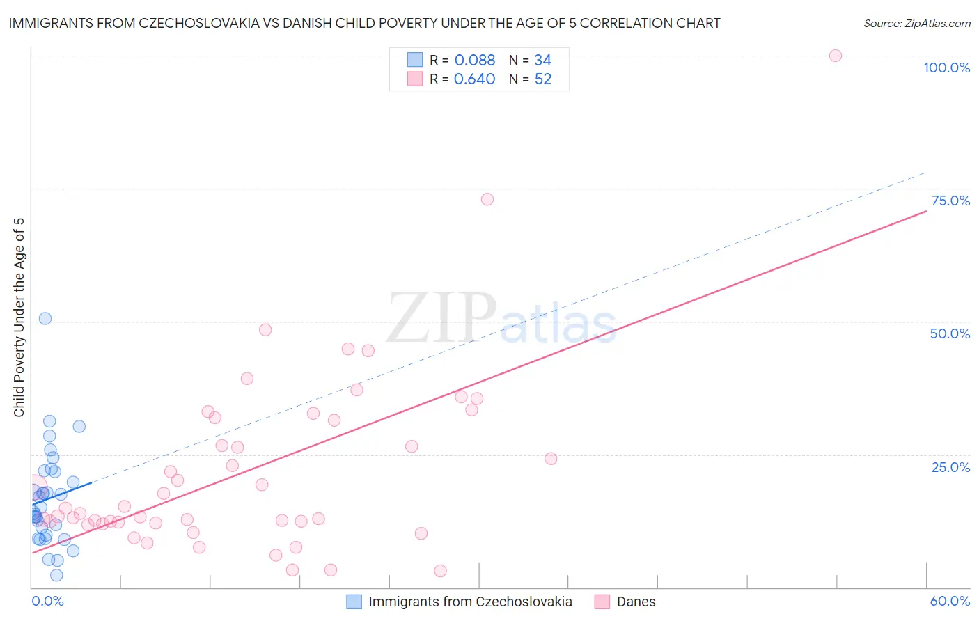 Immigrants from Czechoslovakia vs Danish Child Poverty Under the Age of 5