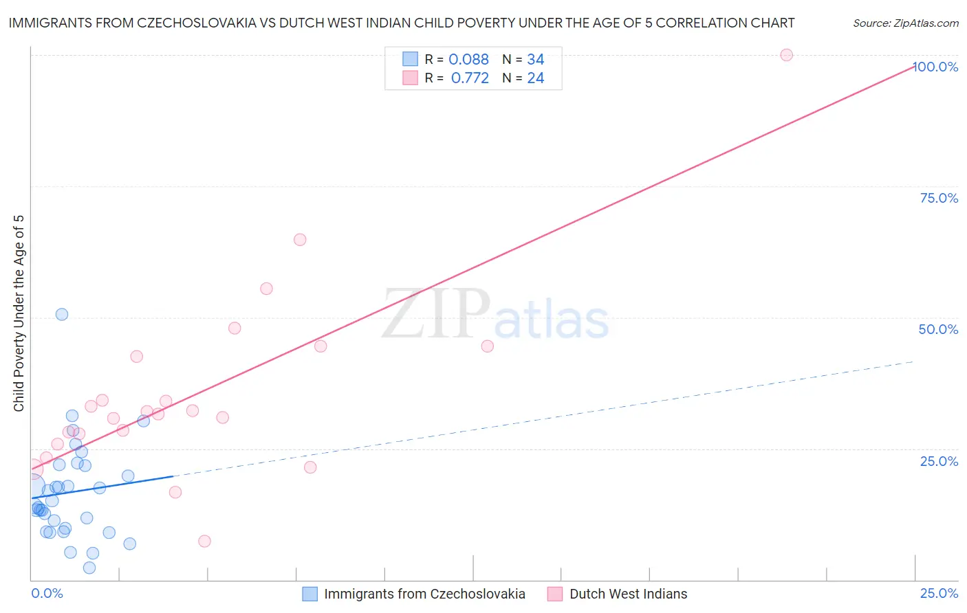 Immigrants from Czechoslovakia vs Dutch West Indian Child Poverty Under the Age of 5