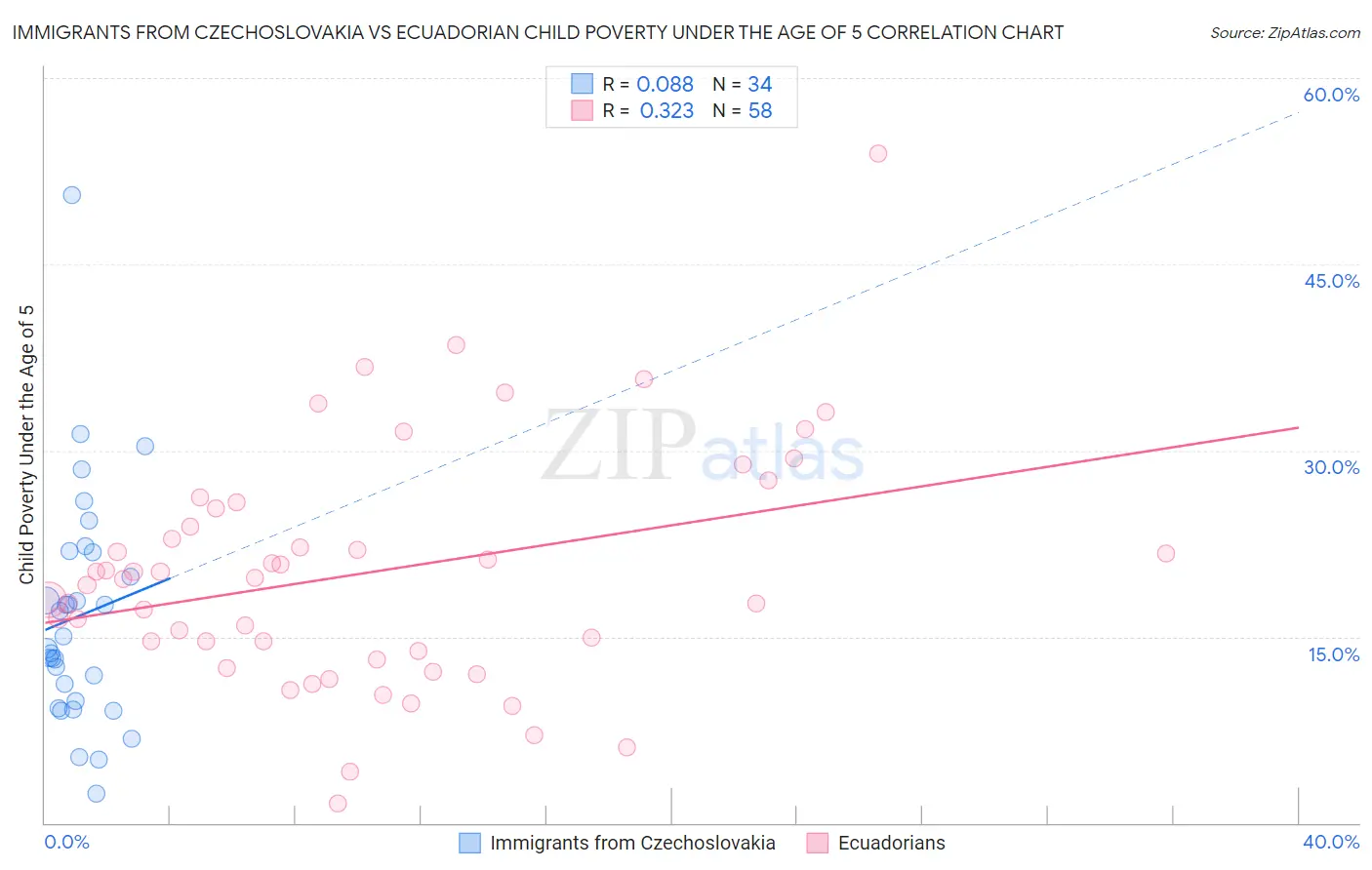 Immigrants from Czechoslovakia vs Ecuadorian Child Poverty Under the Age of 5