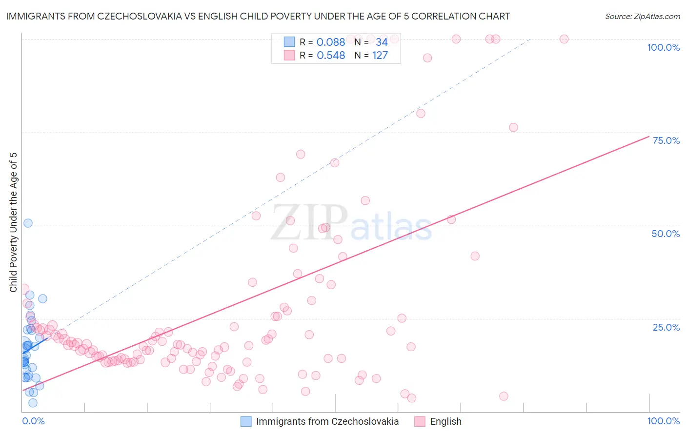 Immigrants from Czechoslovakia vs English Child Poverty Under the Age of 5