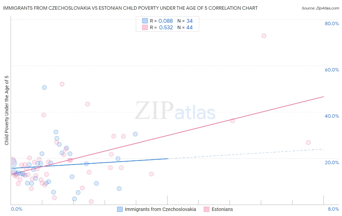 Immigrants from Czechoslovakia vs Estonian Child Poverty Under the Age of 5
