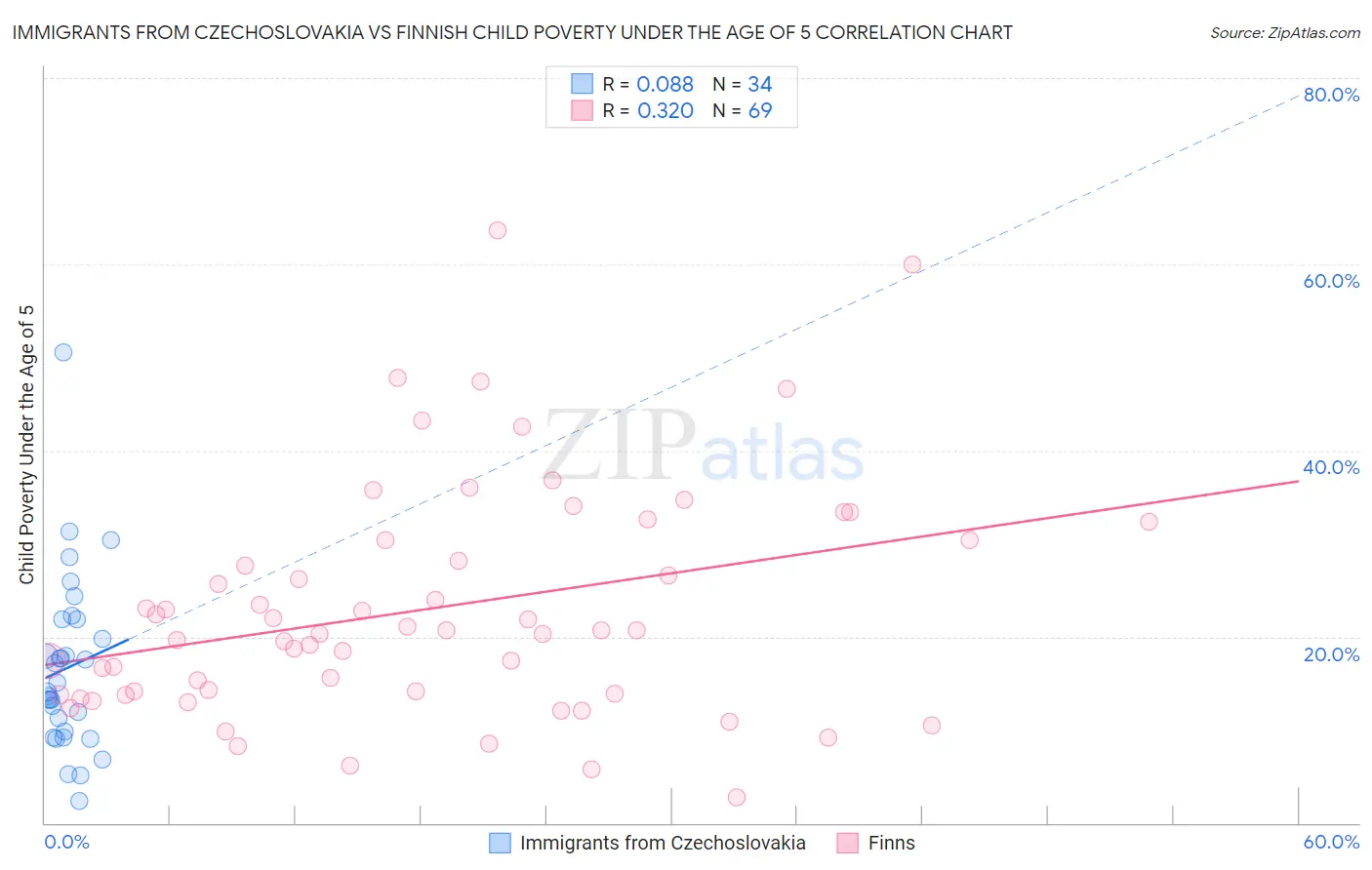 Immigrants from Czechoslovakia vs Finnish Child Poverty Under the Age of 5