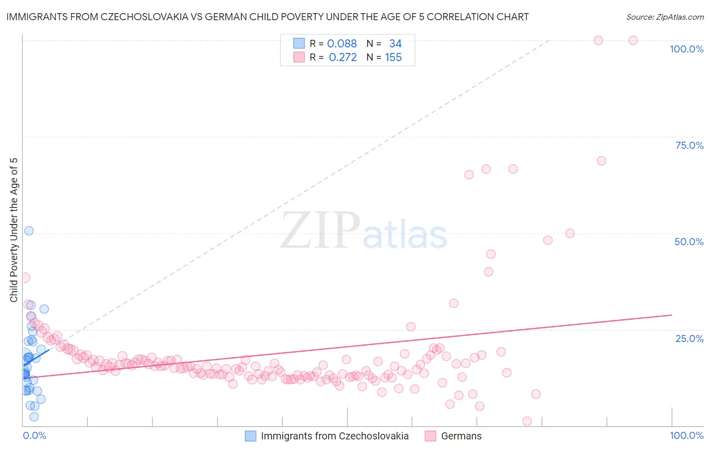 Immigrants from Czechoslovakia vs German Child Poverty Under the Age of 5