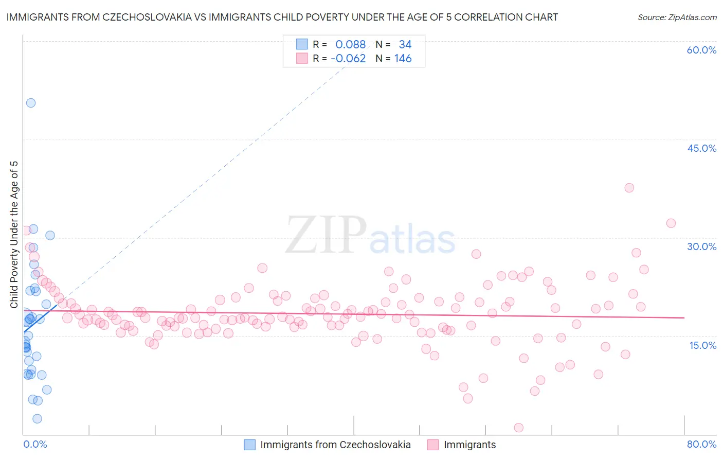 Immigrants from Czechoslovakia vs Immigrants Child Poverty Under the Age of 5