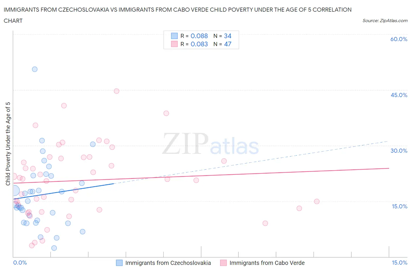 Immigrants from Czechoslovakia vs Immigrants from Cabo Verde Child Poverty Under the Age of 5