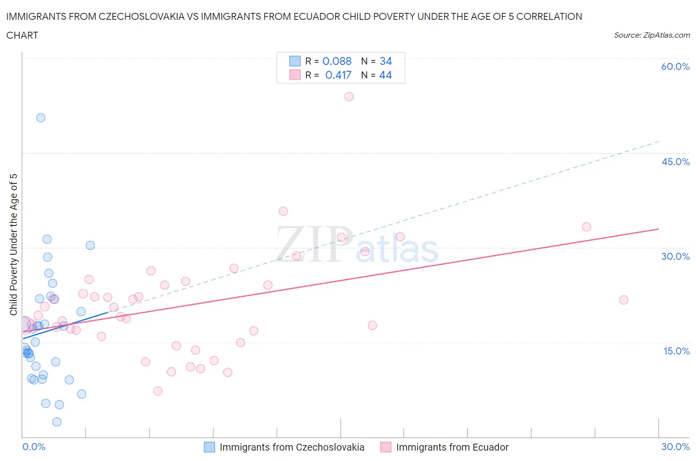 Immigrants from Czechoslovakia vs Immigrants from Ecuador Child Poverty Under the Age of 5