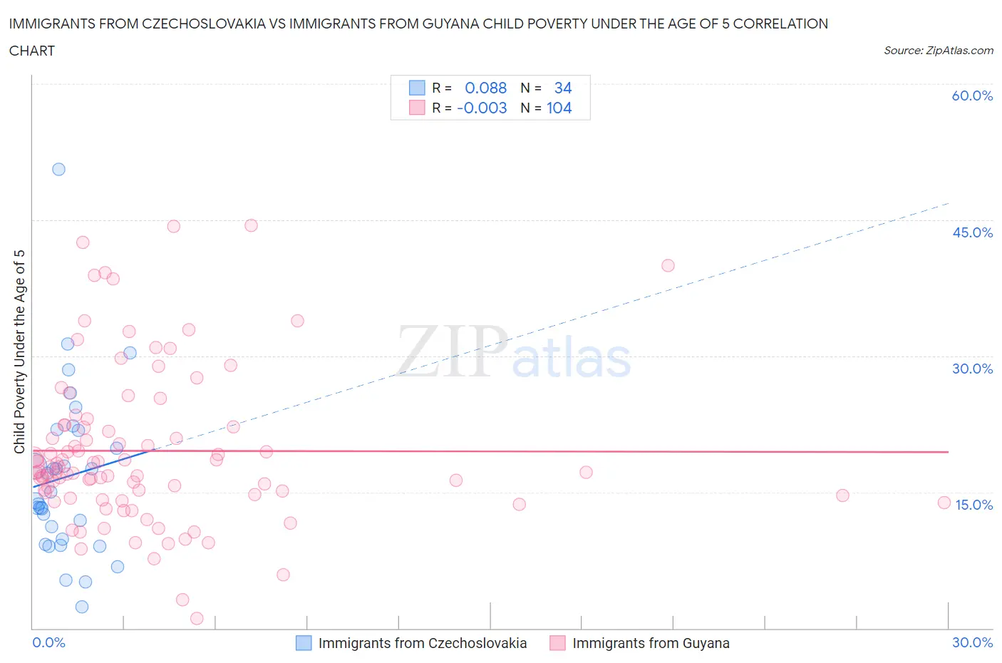 Immigrants from Czechoslovakia vs Immigrants from Guyana Child Poverty Under the Age of 5