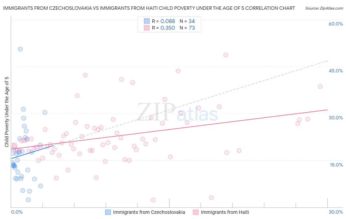 Immigrants from Czechoslovakia vs Immigrants from Haiti Child Poverty Under the Age of 5