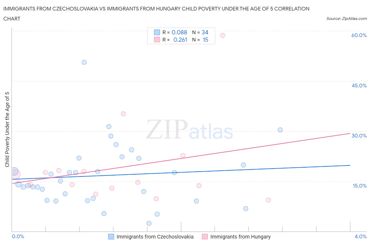 Immigrants from Czechoslovakia vs Immigrants from Hungary Child Poverty Under the Age of 5