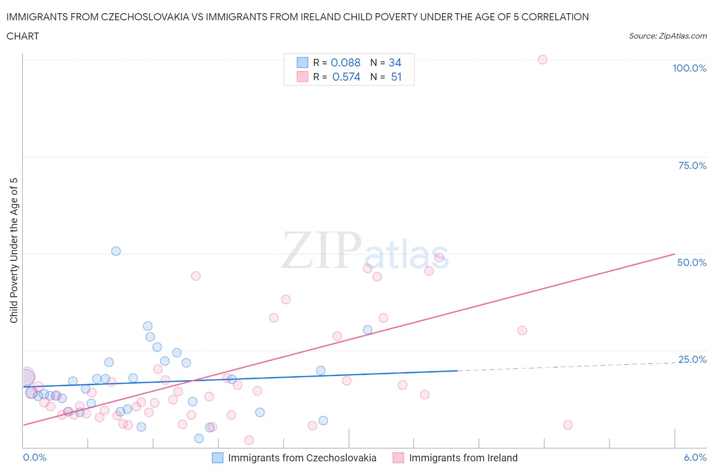 Immigrants from Czechoslovakia vs Immigrants from Ireland Child Poverty Under the Age of 5