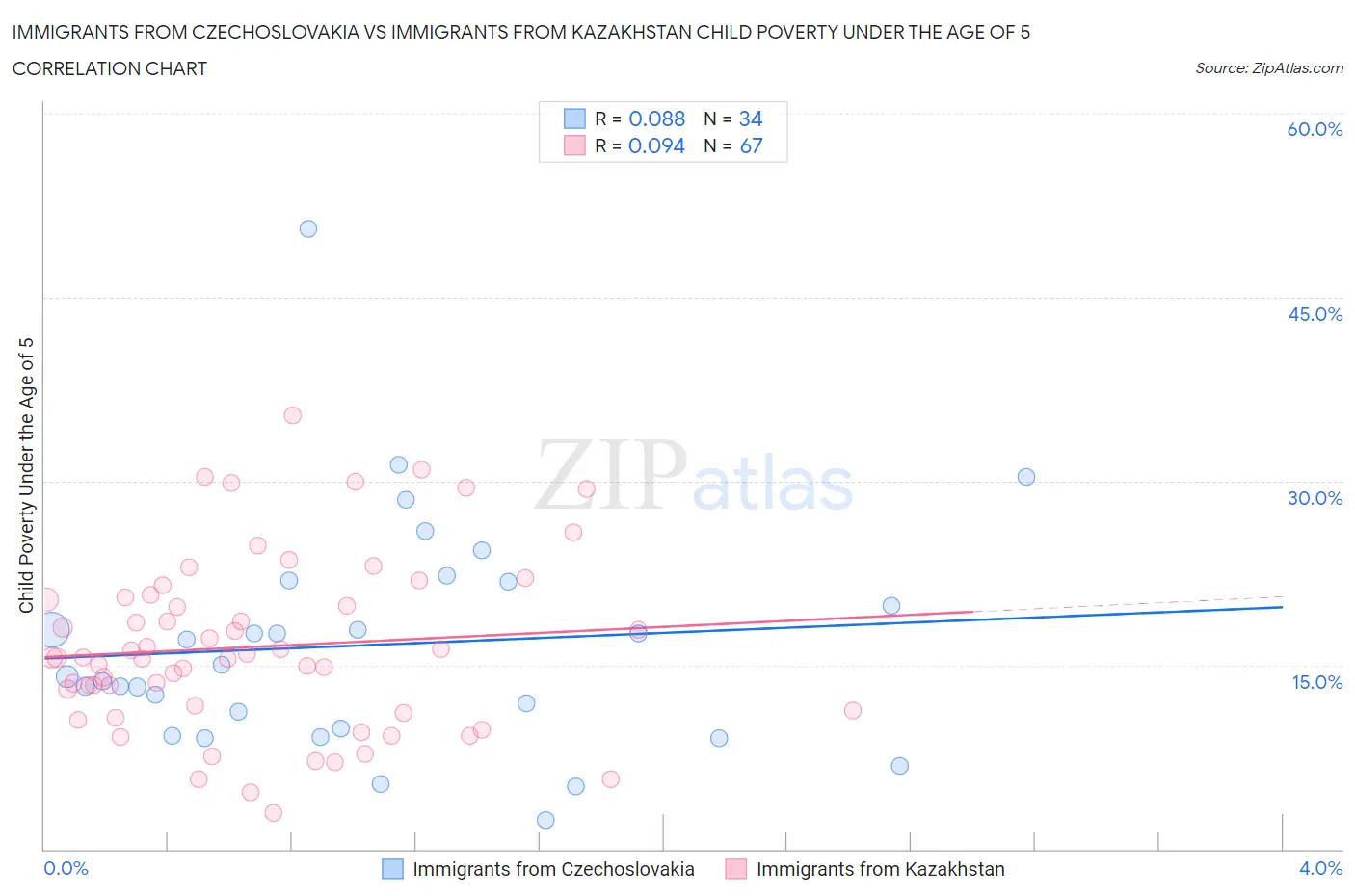 Immigrants from Czechoslovakia vs Immigrants from Kazakhstan Child Poverty Under the Age of 5