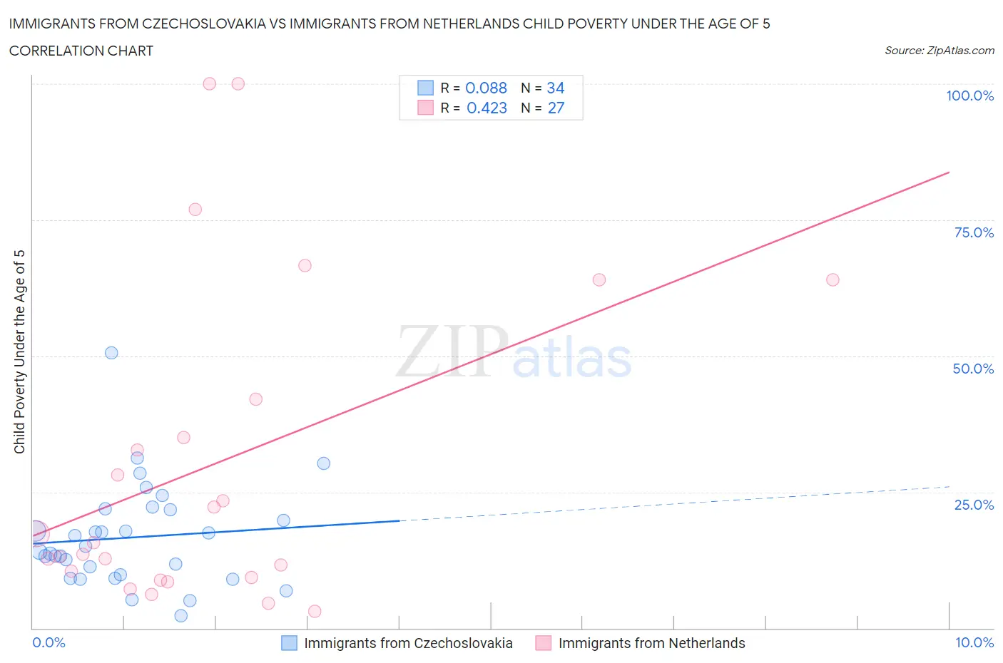 Immigrants from Czechoslovakia vs Immigrants from Netherlands Child Poverty Under the Age of 5