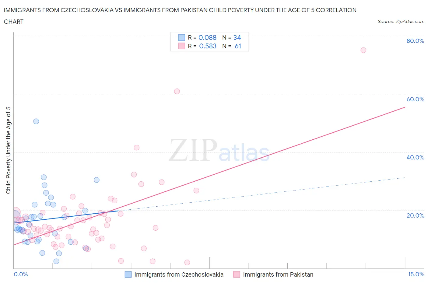 Immigrants from Czechoslovakia vs Immigrants from Pakistan Child Poverty Under the Age of 5