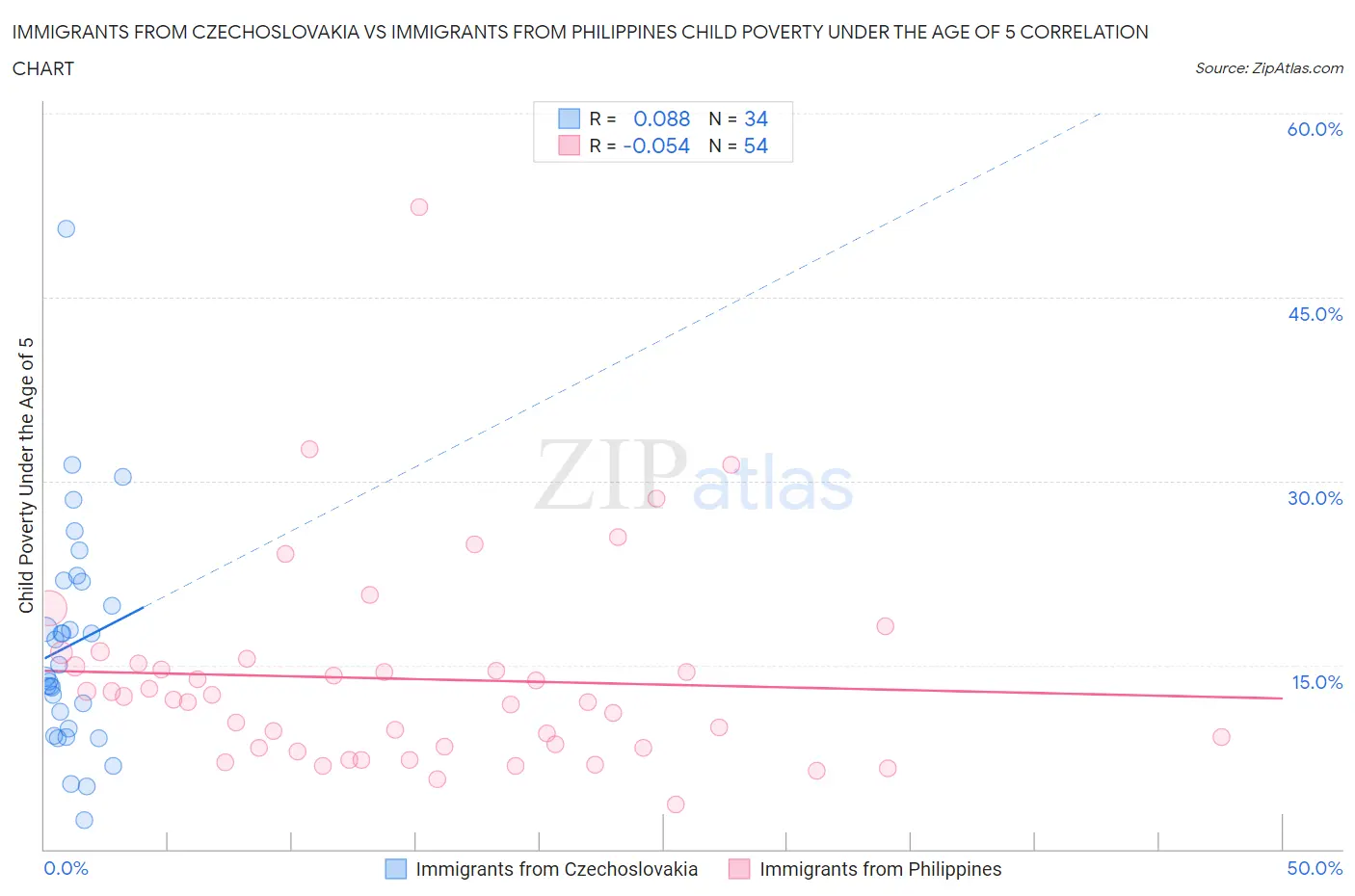Immigrants from Czechoslovakia vs Immigrants from Philippines Child Poverty Under the Age of 5