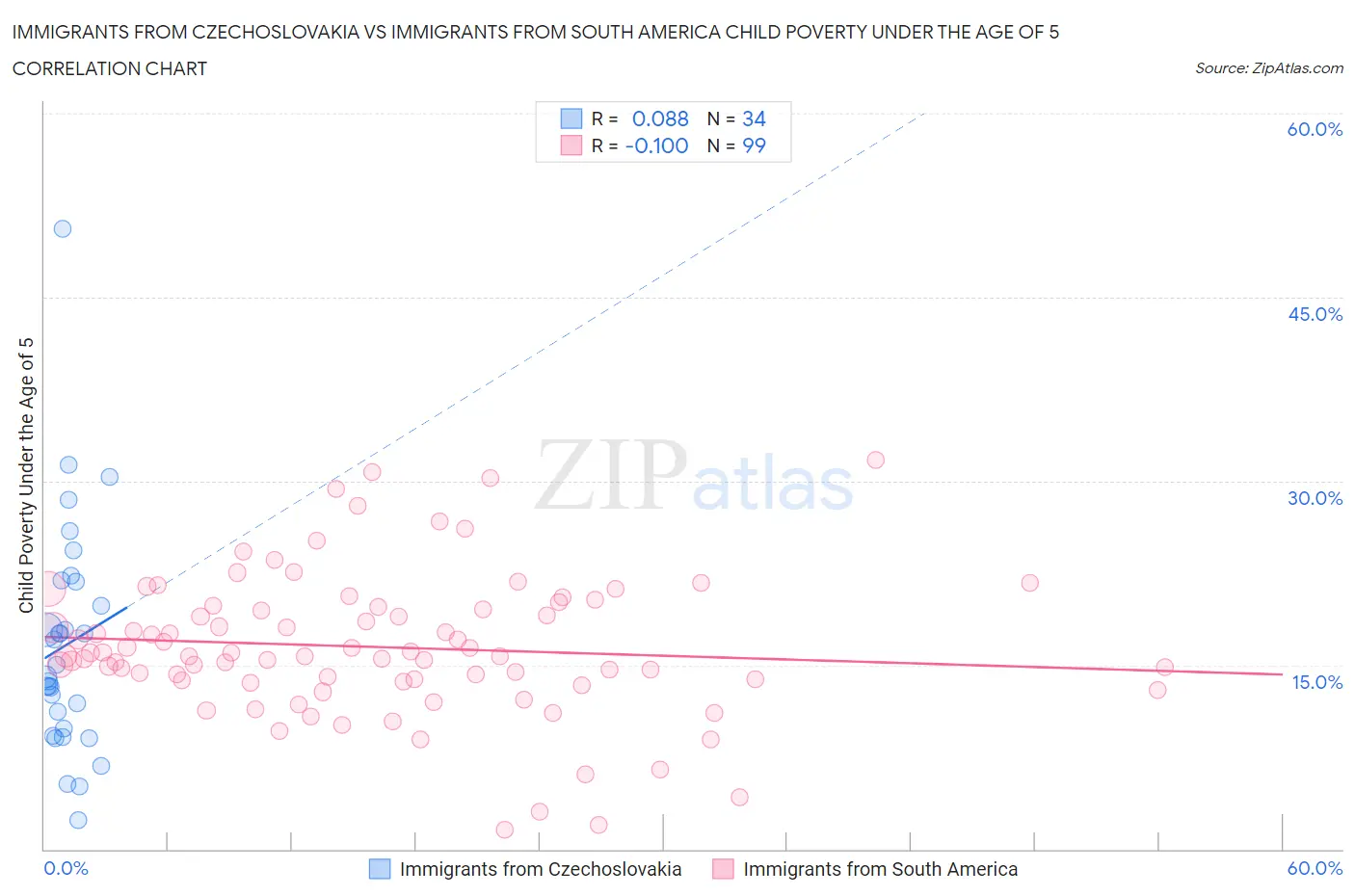 Immigrants from Czechoslovakia vs Immigrants from South America Child Poverty Under the Age of 5