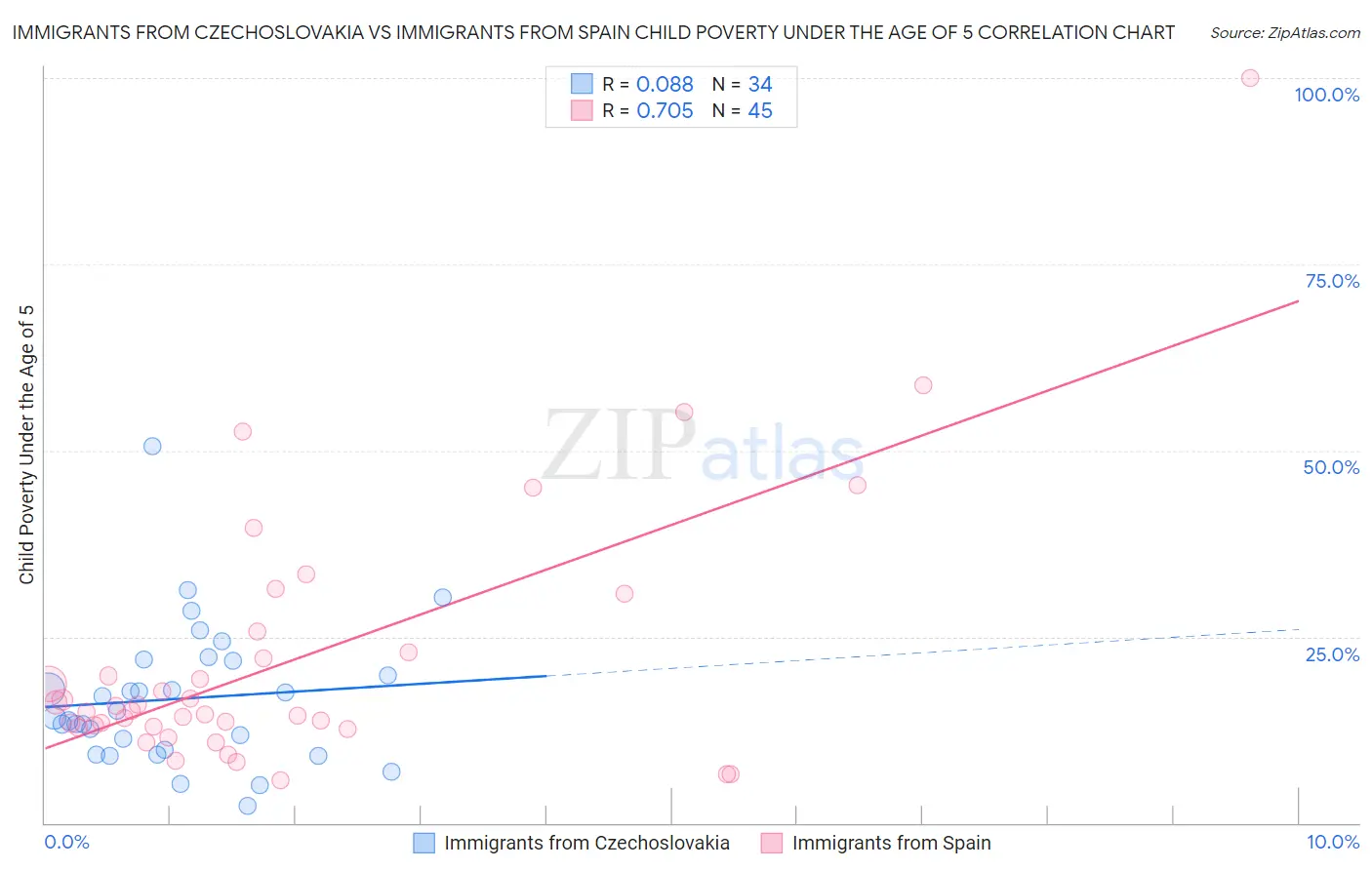 Immigrants from Czechoslovakia vs Immigrants from Spain Child Poverty Under the Age of 5