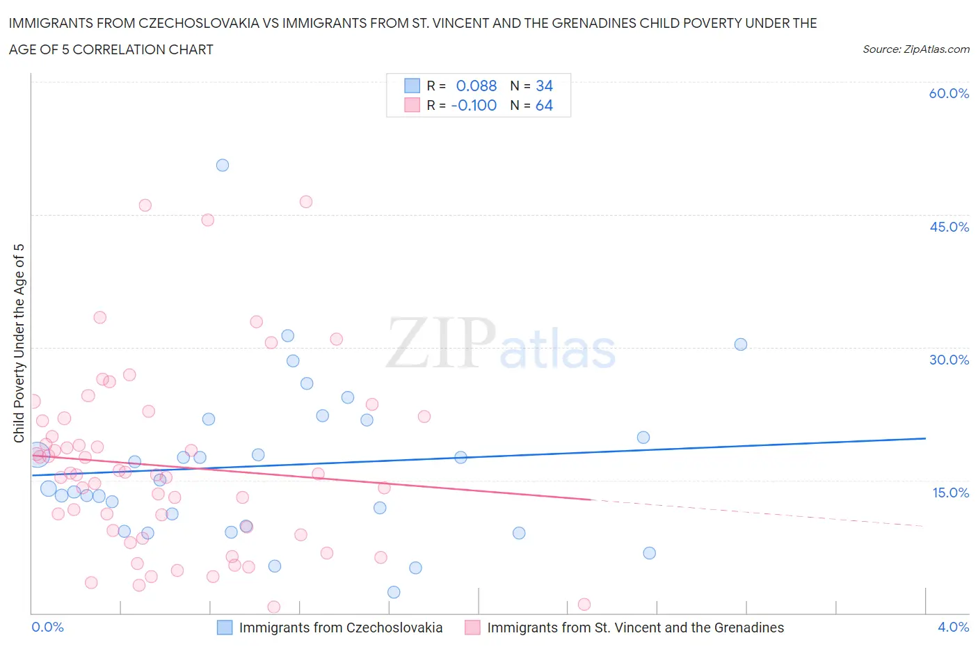 Immigrants from Czechoslovakia vs Immigrants from St. Vincent and the Grenadines Child Poverty Under the Age of 5