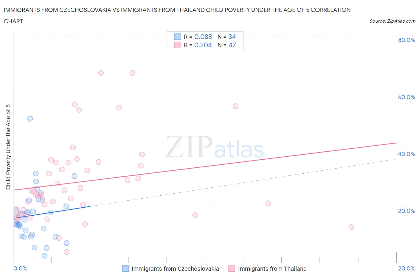 Immigrants from Czechoslovakia vs Immigrants from Thailand Child Poverty Under the Age of 5
