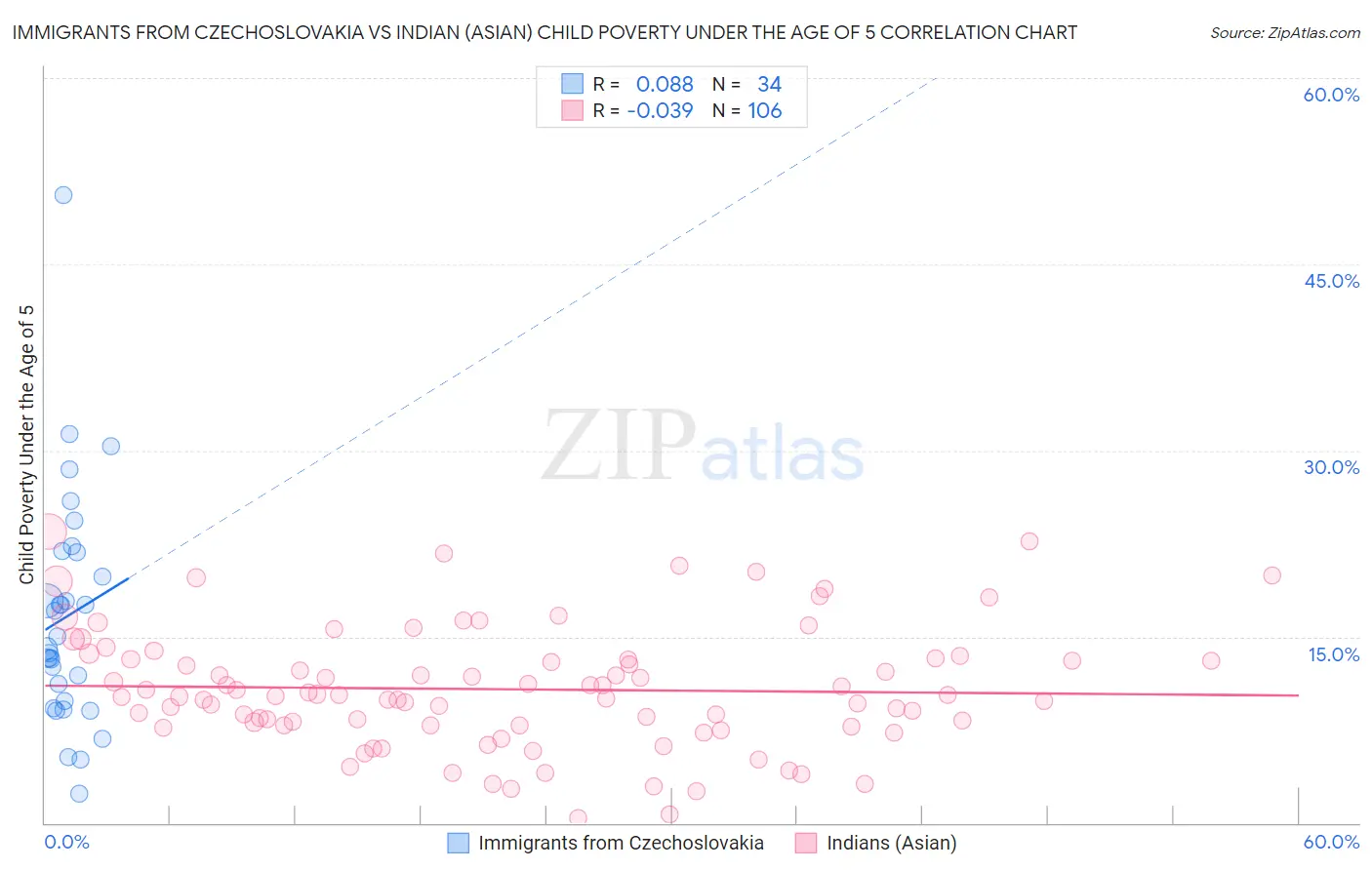 Immigrants from Czechoslovakia vs Indian (Asian) Child Poverty Under the Age of 5