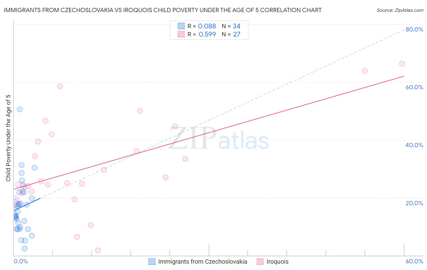 Immigrants from Czechoslovakia vs Iroquois Child Poverty Under the Age of 5