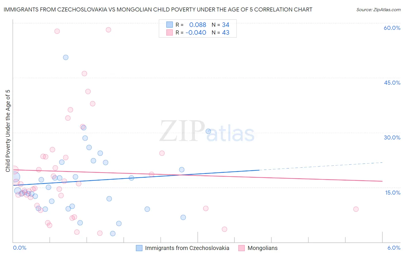 Immigrants from Czechoslovakia vs Mongolian Child Poverty Under the Age of 5